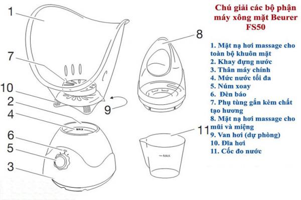 Các bộ phận máy xông hơi mặt