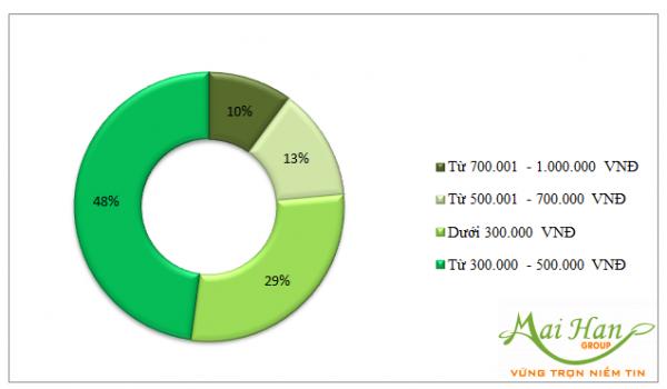 Chi phí cho một lần đi spa 
