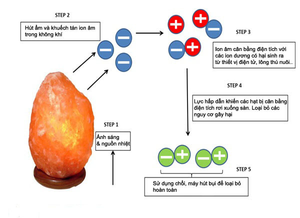 Tác dụng của đèn đá muối Himalaya