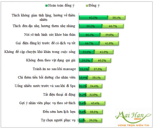 Kết quả đánh giá về spa 