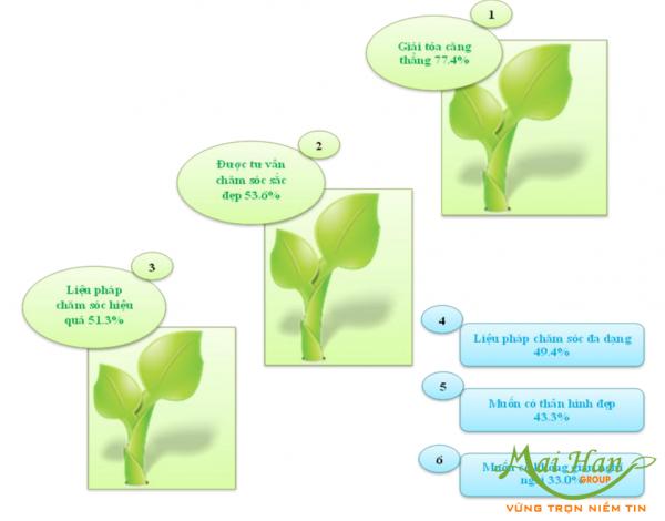 Mục đích đi spa 