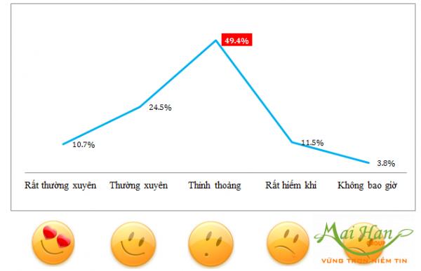 Mức độ mua phiếu giảm giá 