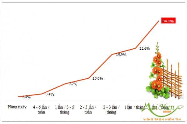 Mức độ thường xuyên đi spa 