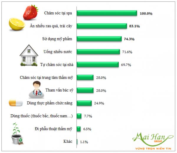 Những biện pháp chăm sóc sắc đẹp cho phụ nữ tại spa 