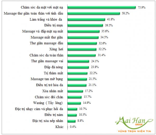 Những dịch vụ được sử dụng nhiều nhất