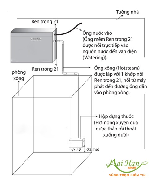 Phòng xông hơi ướt- khơi sáng cho vẻ đẹp tinh tế cho không gian nhà bạn Phòng xông hơi ướt- khơi sáng cho vẻ đẹp tinh tế cho không gian nhà bạn